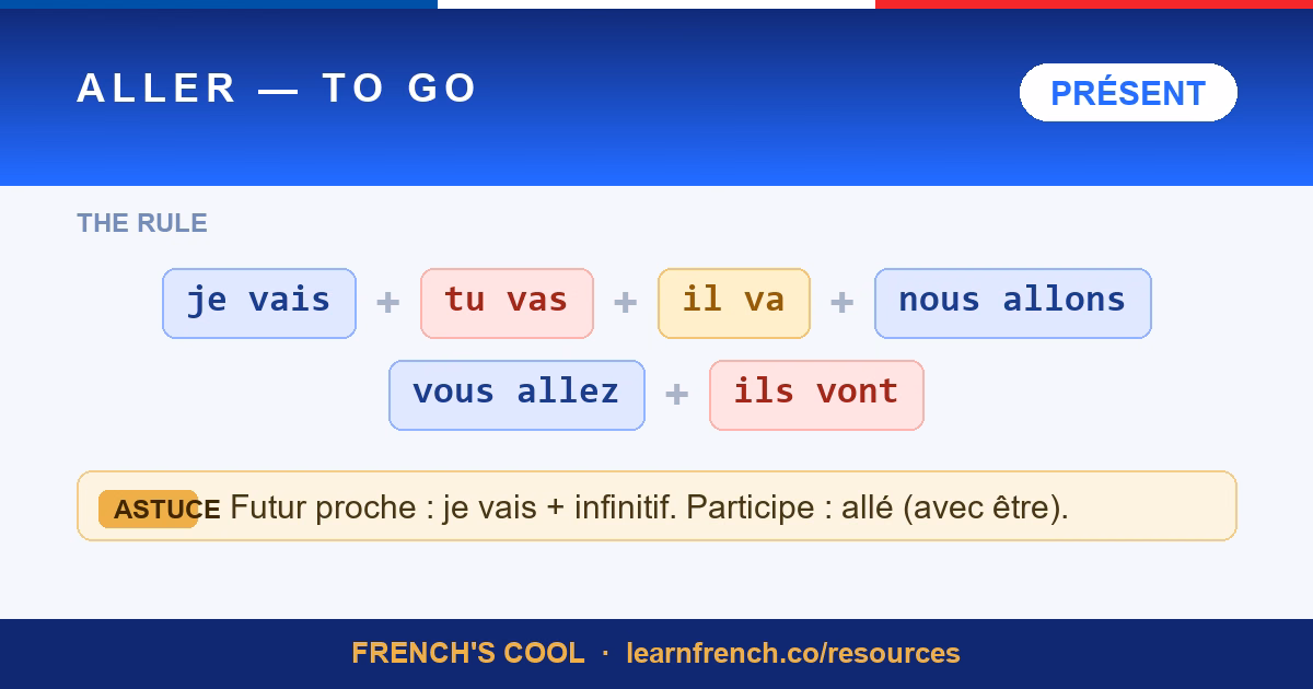 French verb poster: Aller — to go, present tense conjugation