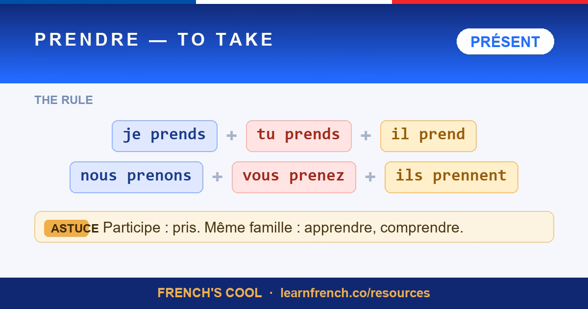 French verb poster: Prendre — to take, present tense conjugation