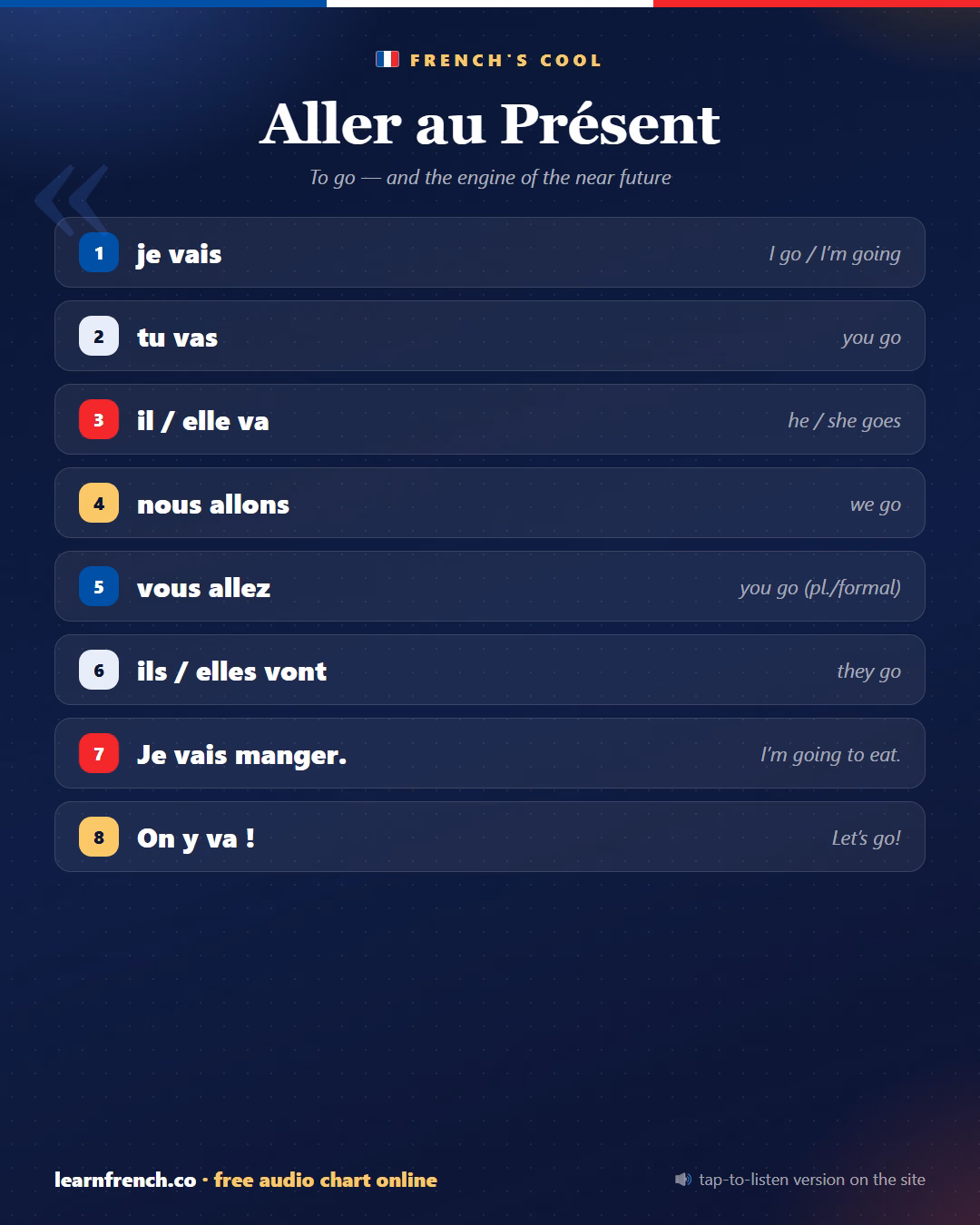 Aller au présent — French learning poster