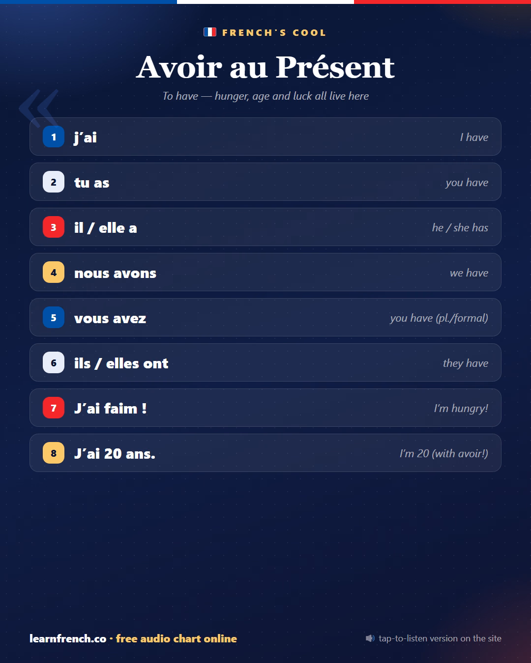 Avoir au présent — French learning poster