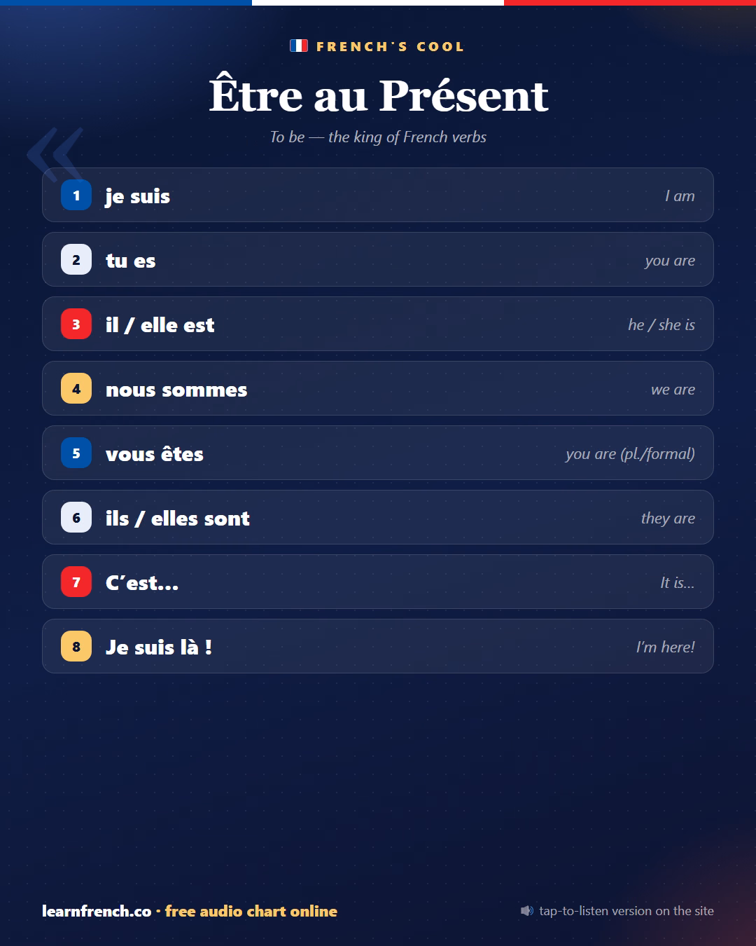 Être au présent — French learning poster