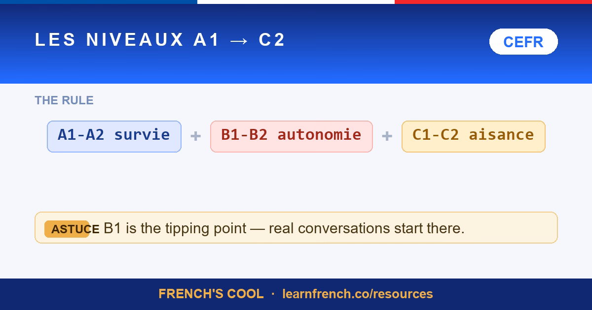 french levels a1 b2 roadmap lesson poster