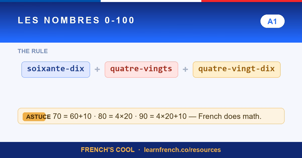 french numbers 0 100 lesson poster