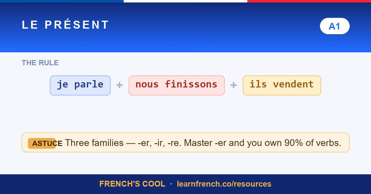 french present tense lesson poster