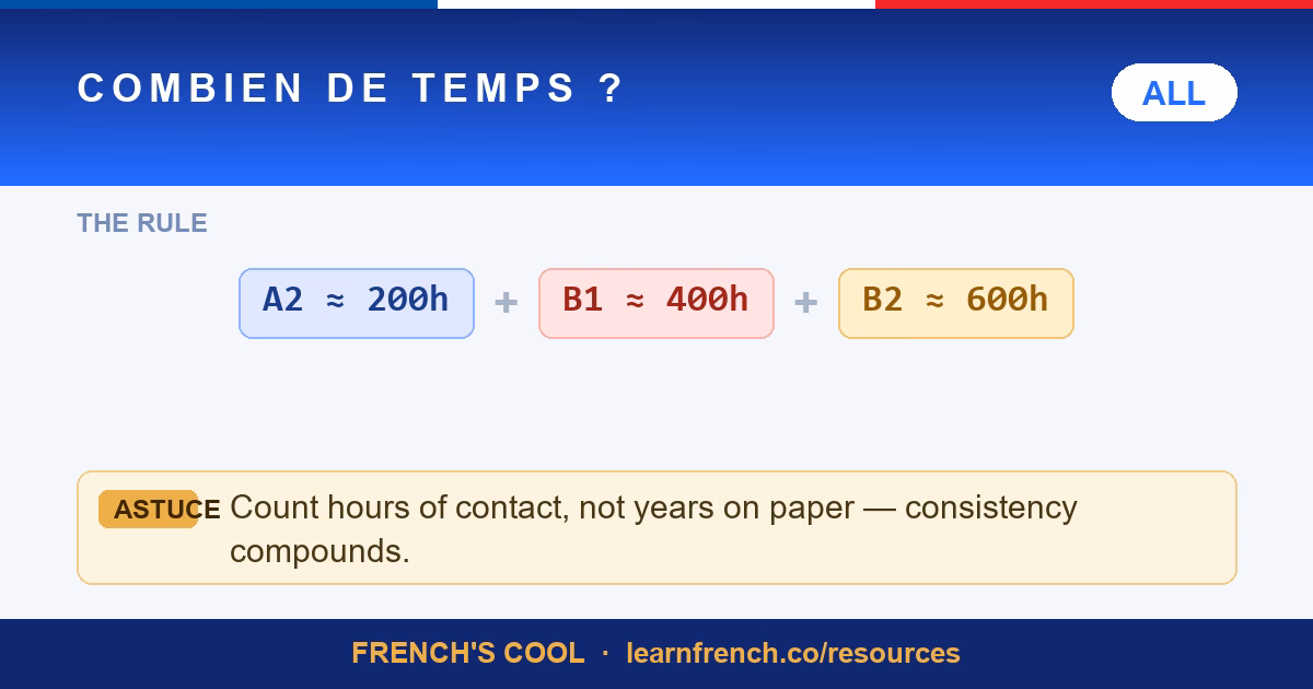how long to learn french lesson poster