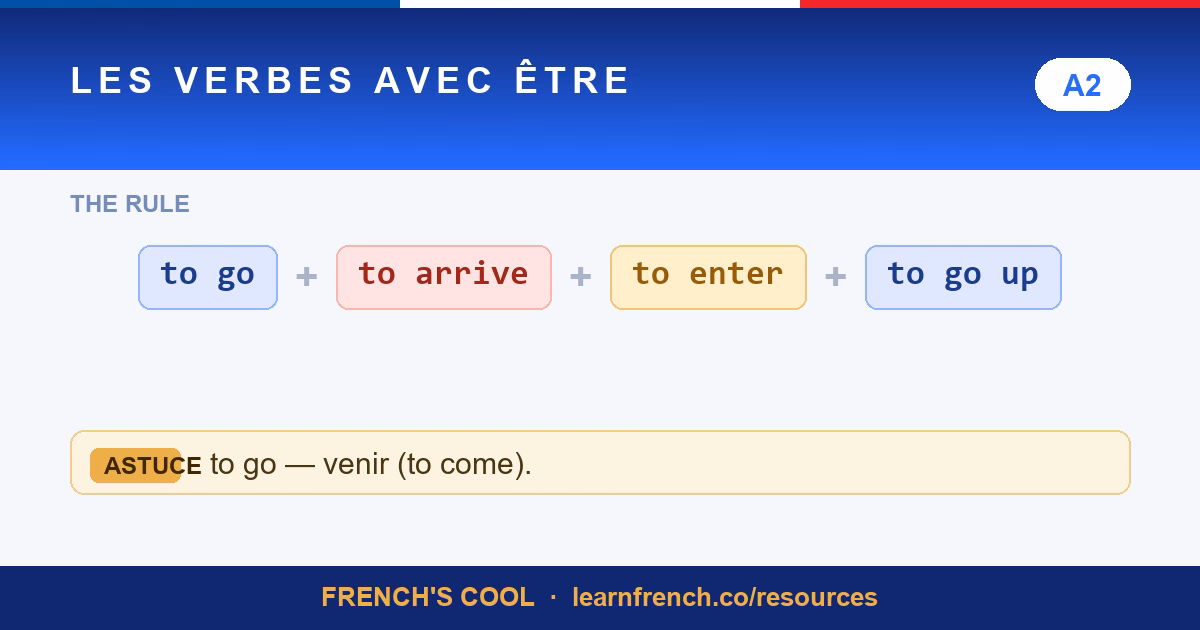 Les Verbes avec ÊTRE — French grammar quiz in 20 seconds