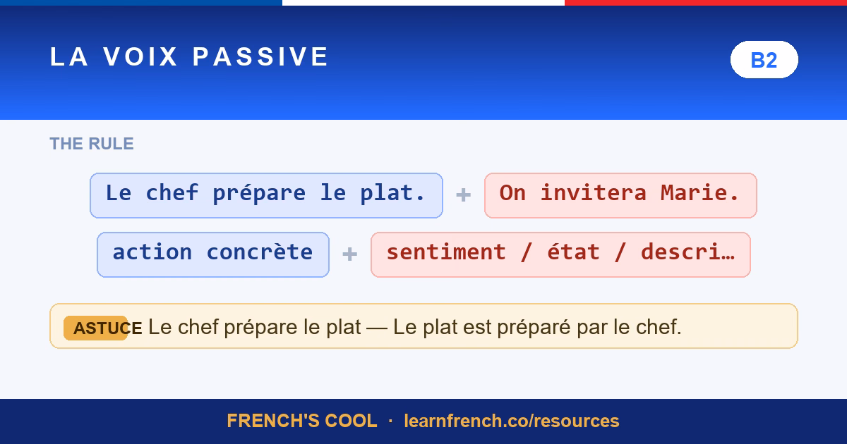La Voix Passive — French grammar quiz in 20 seconds