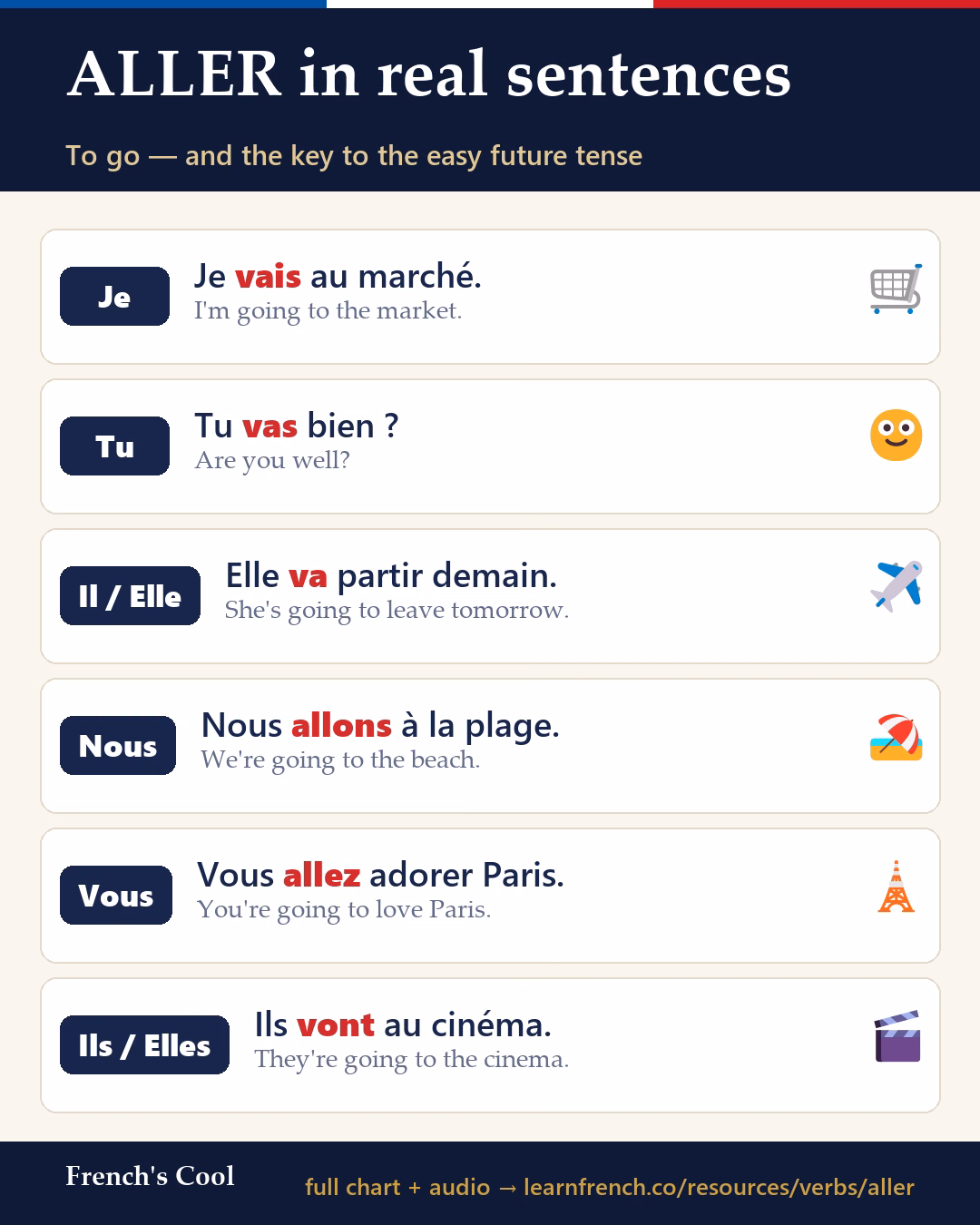 ALLER in real sentences — French learning poster
