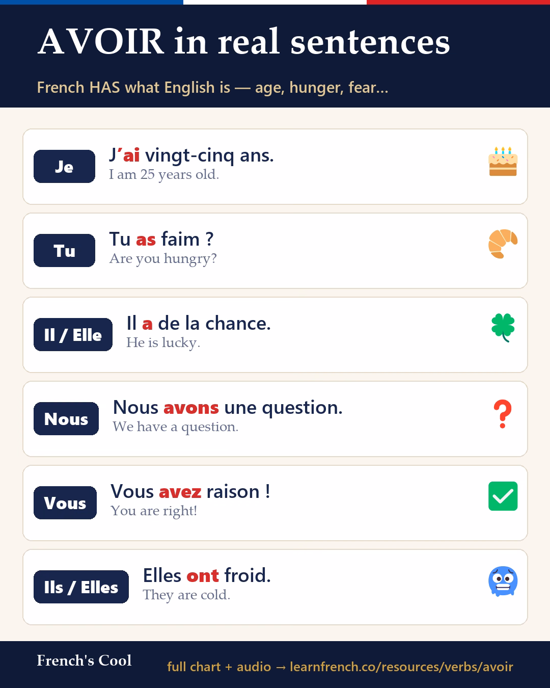 AVOIR in real sentences — French learning poster