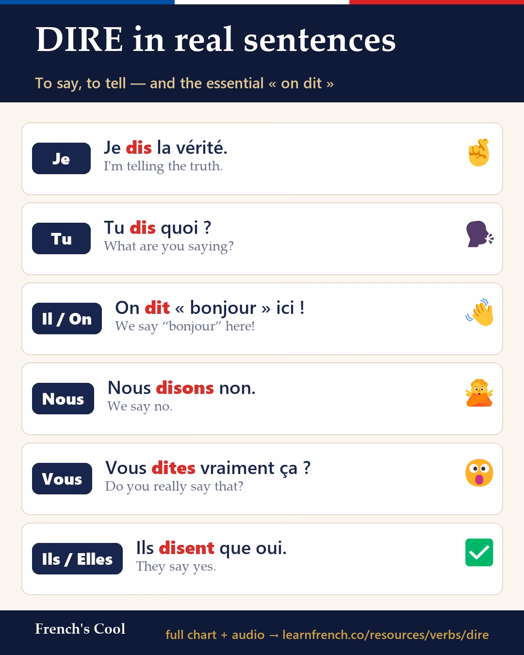 DIRE in real sentences — French learning poster
