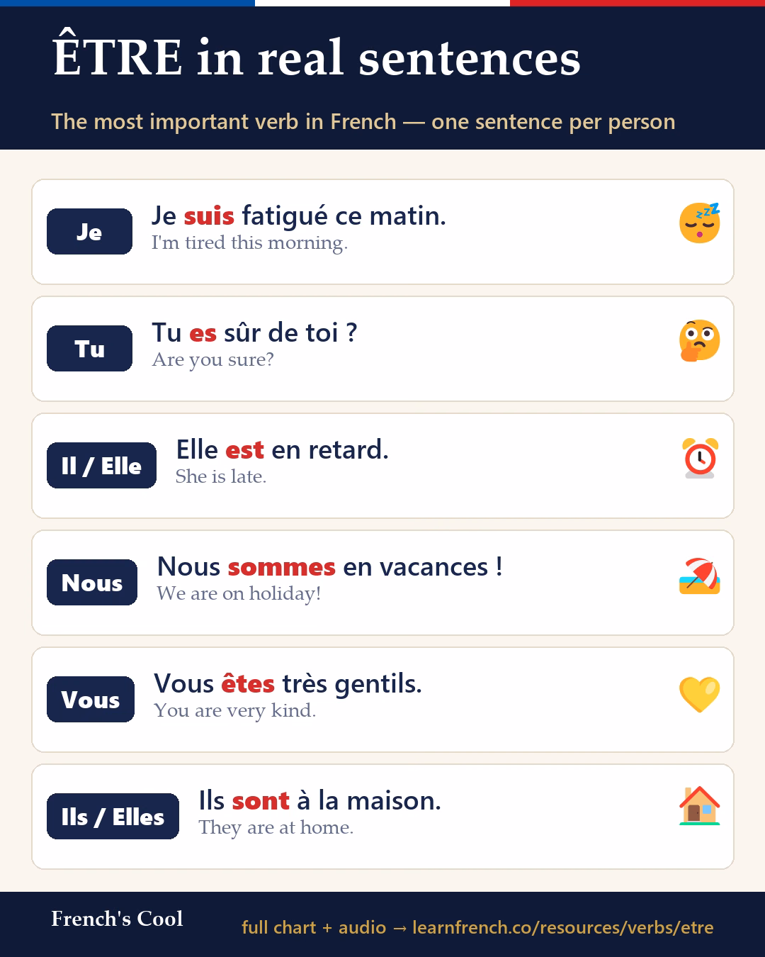 ÊTRE in real sentences — French learning poster