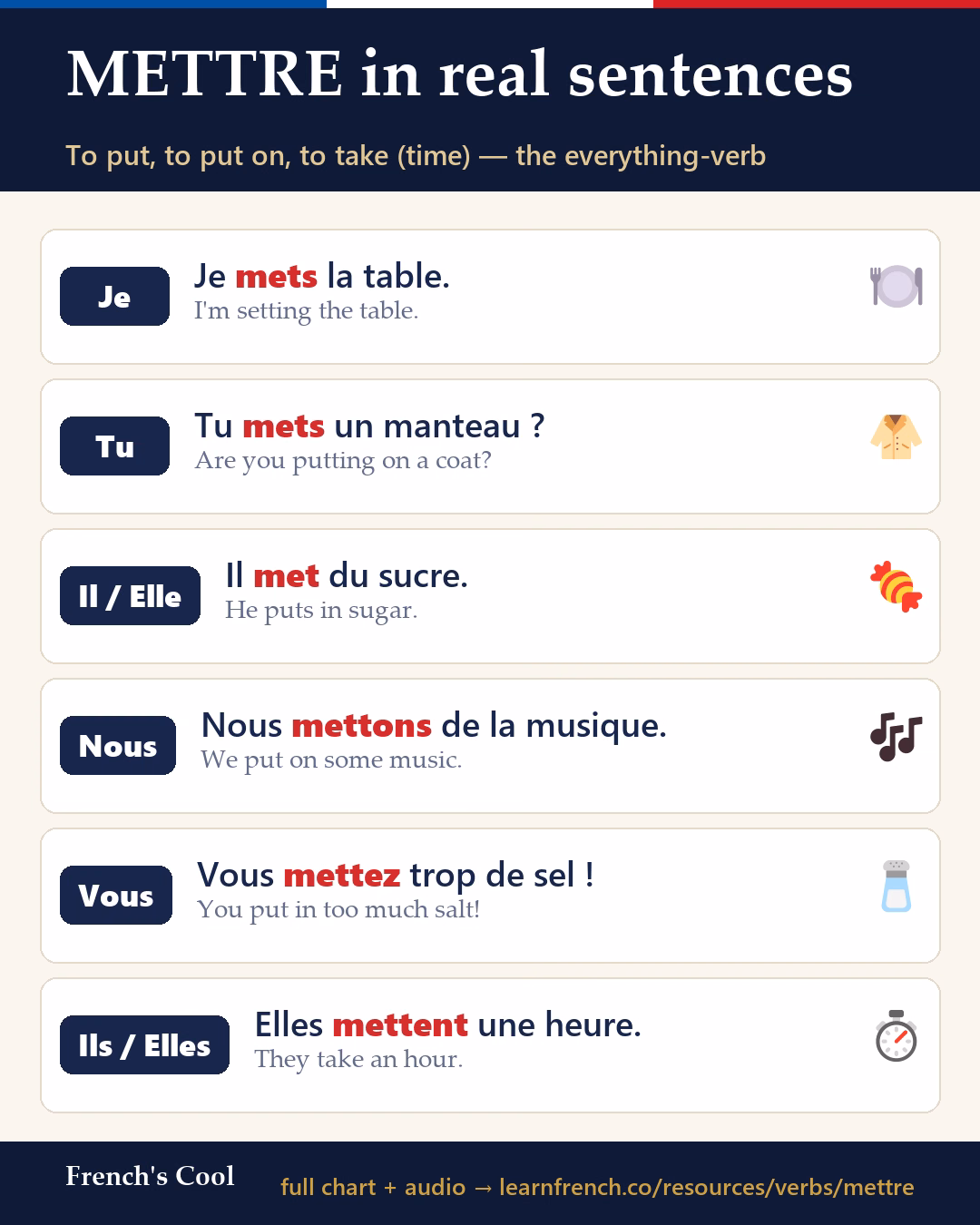 METTRE in real sentences — French learning poster