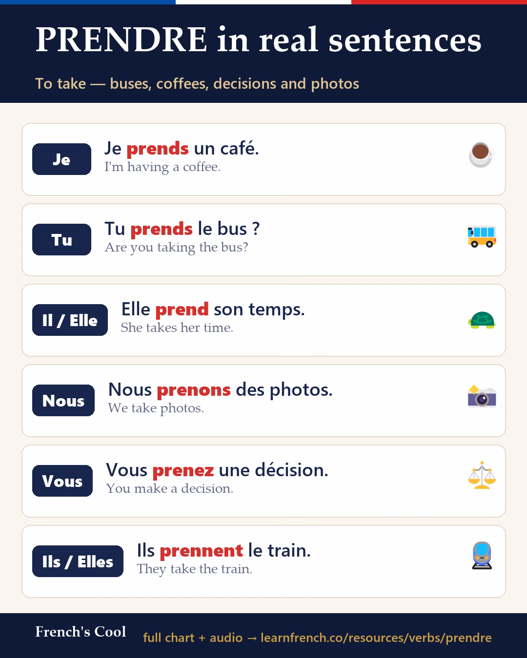 PRENDRE in real sentences — French learning poster