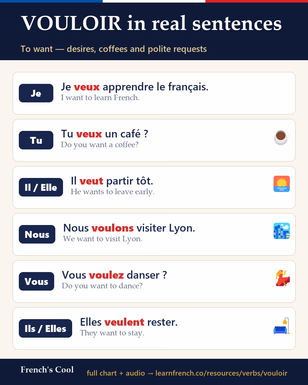 VOULOIR in real sentences — French learning poster