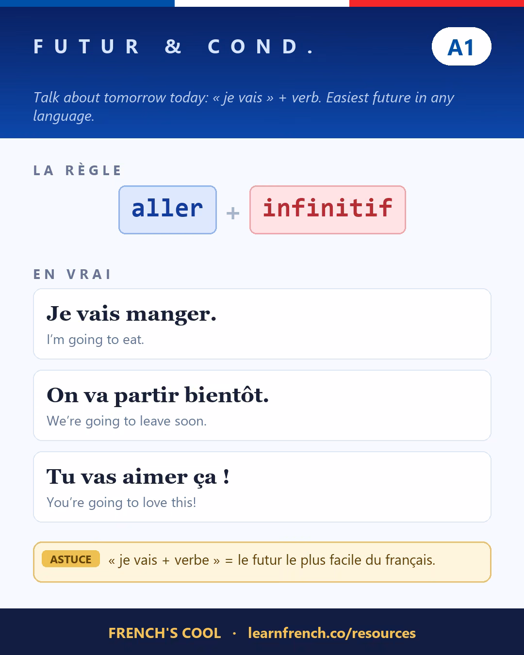 French grammar poster: Futur & conditionnel at level A1