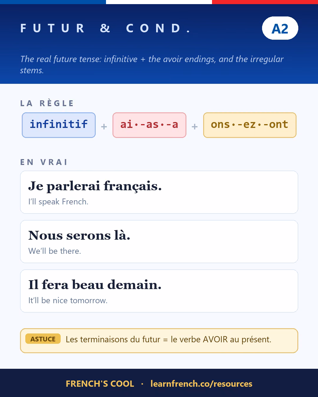 French grammar poster: Futur & conditionnel at level A2