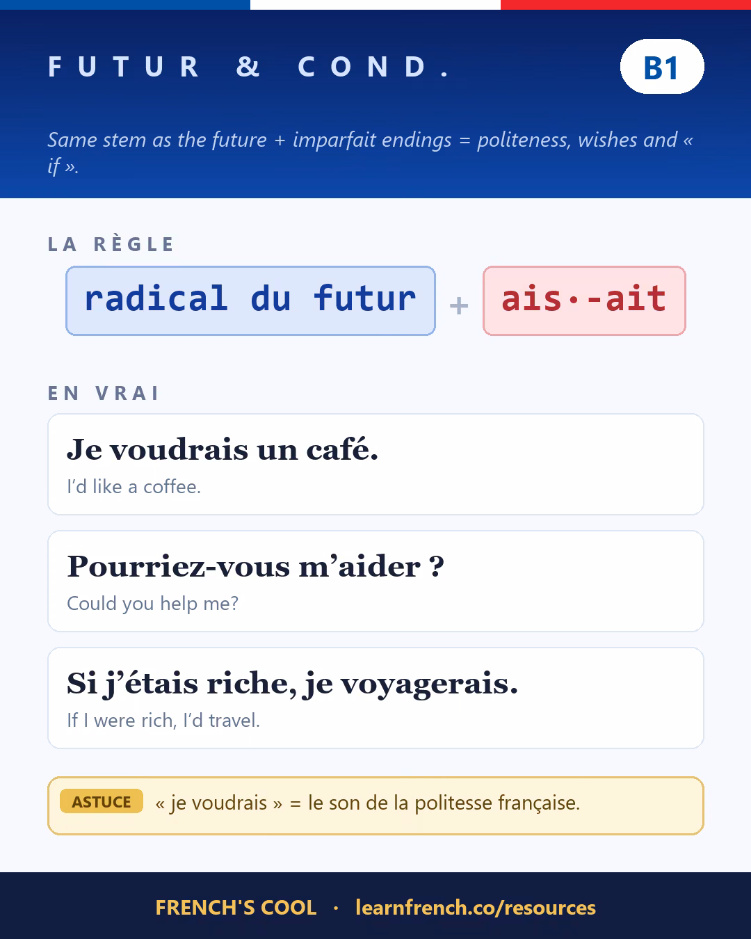 French grammar poster: Futur & conditionnel at level B1